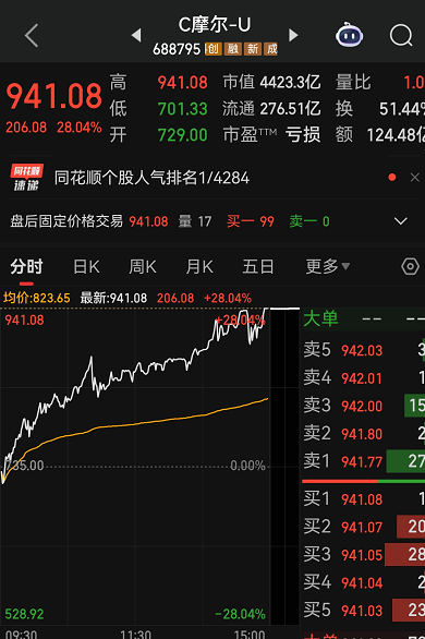 剑指1000元大关，“国产英伟达”摩尔线程继续疯狂之旅，上市5个交易日大涨超过720%！中一签浮盈将超过41万元，但85%中签散户在上市当天就已经清仓