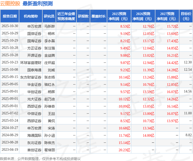云图控股：12月9日接受机构调研，国金证券、华泰证券等多家机构参与