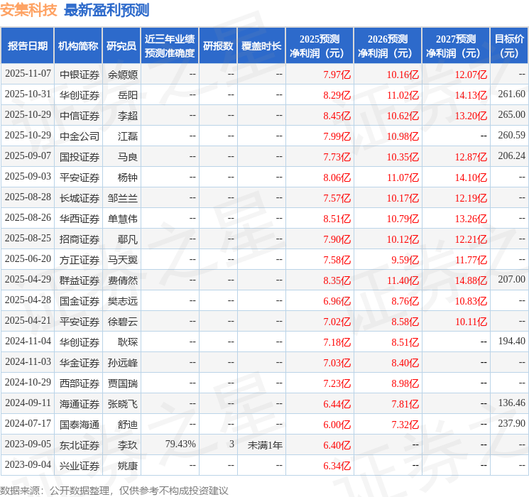 安集科技：摩根基金、恒泽投资等多家机构于12月9日调研我司