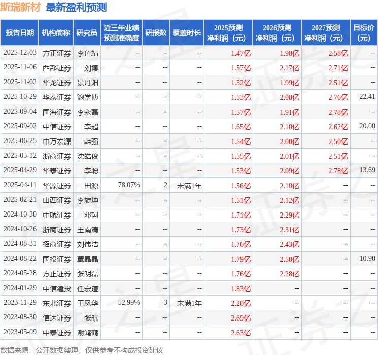 斯瑞新材：12月9日接受机构调研，西南证券、博时基金等多家机构参与