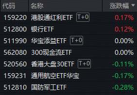 ETF日报｜三大指数齐跌！AI赛道突现回调，159363回踩五日线！可控核聚变逆市活跃，国防军工ETF（512810）盘中涨超1%！