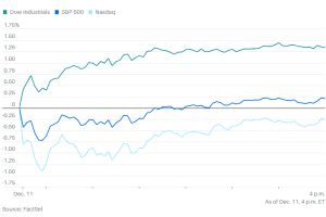 1211市场综述：人工智能概念继续疲弱，但资金涌入金融和工业，推动标普500和道指创新高