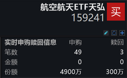 “九天”无人机首飞告捷！航空航天ETF天弘(159241)最新规模创新高！跟踪指数昨日逆市收涨，单日获资金净申购近5000万份