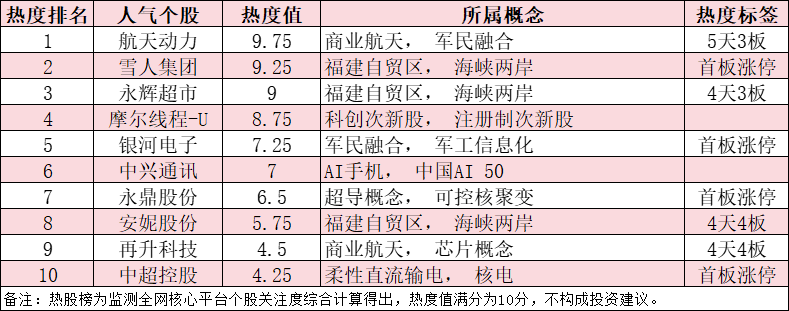 今日十大热股：航天动力5天3板领衔，雪人集团、永辉超市连续涨停，商业航天与海峡两岸题材持续爆炒