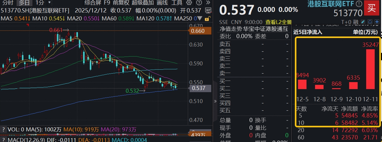 港股AI击球区？年线附近猛烈抄底，百亿港股互联网ETF（513770）单日狂揽3.5亿！腾讯再掀回购潮