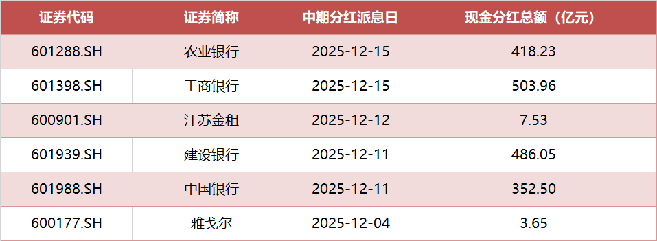 年末市场迎中期分红潮，四大行集中派发1761亿元“红包”！中证红利ETF（515080）或迎四季度分红评估
