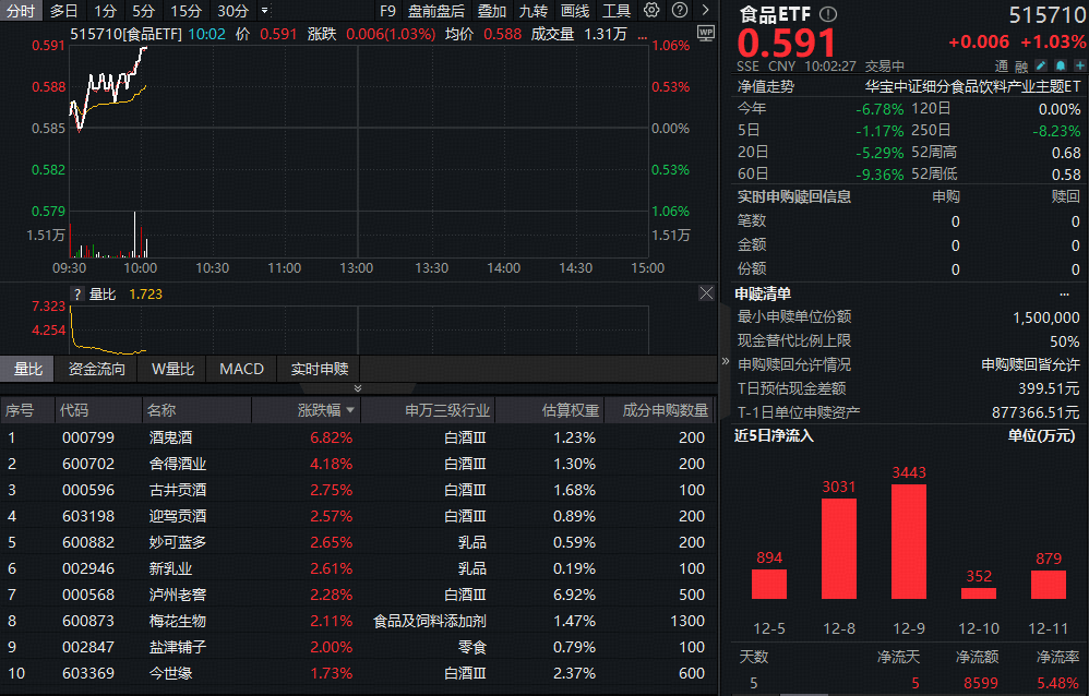 ETF盘中资讯|白酒逆市猛攻，酒鬼酒飙涨超5%！食品ETF（515710）涨超1%，机构高呼底部逻辑清晰！