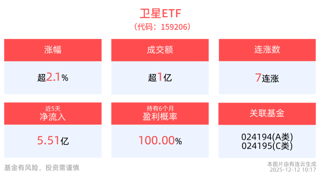 太空算力+可回收火箭，商业航天主线叙事继续！卫星ETF(159206)走强，近五日资金流入超5.5亿元！