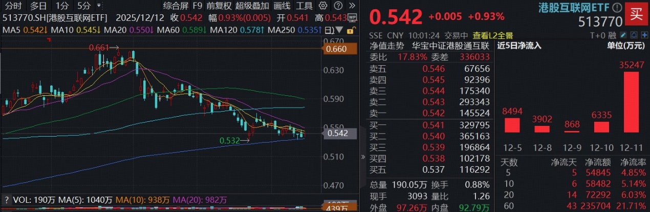 ETF盘中资讯|四连阴后突翻阳线，港股AI涨近1%，拐点将至？近6亿资金成功抄底！17 Ultra本月发布，小米涨超2%