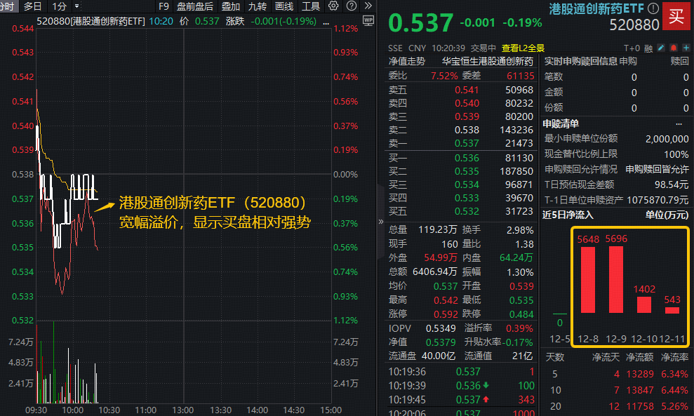 ETF盘中资讯|官方：审评资源充分向“全球新”产品倾斜！创新药高质量发展或加速，港股通创新药ETF（520880）连续4日吸金