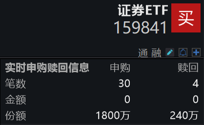证券ETF(159841)跟踪指数逆市翻红，实时净申购已超1500万份！重要会议定调明年货币政策，灵活高效运用降准降息等工具