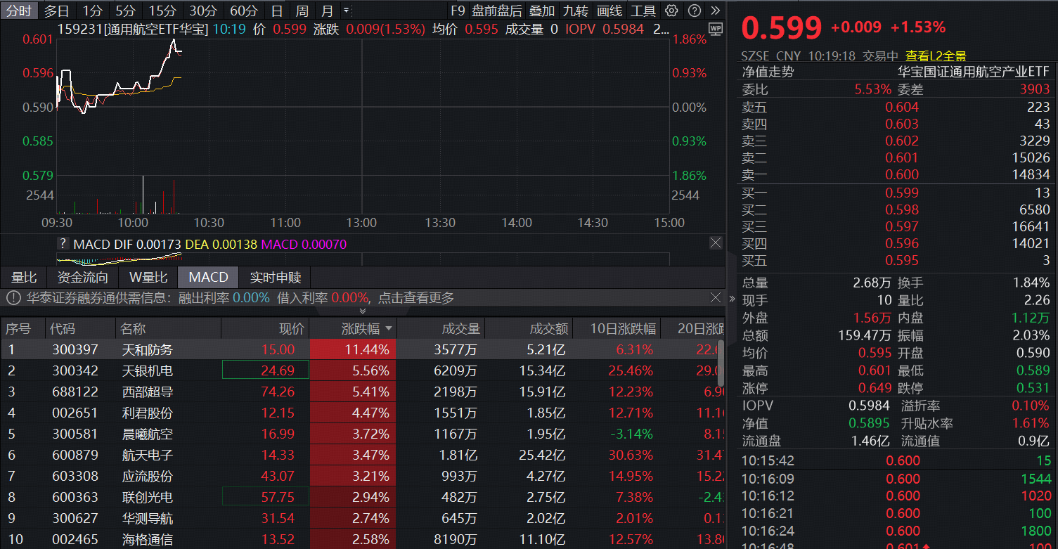 ETF盘中资讯|低空经济迎政策利好！通用航空ETF（159231）逆市上涨1.53%