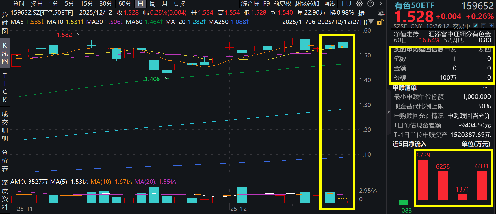 铜、银双双再创新高！紫金矿业涨超1%，有色50ETF(159652)连续4日强势吸金超2亿元，资金盘中再度出手！2026年有色金属怎么看，一文读懂！