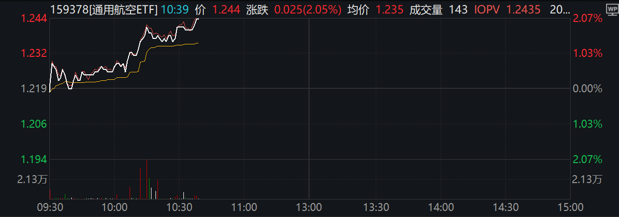多部门发声力挺低空消费！通用航空ETF(159378)持续拉升涨超2%