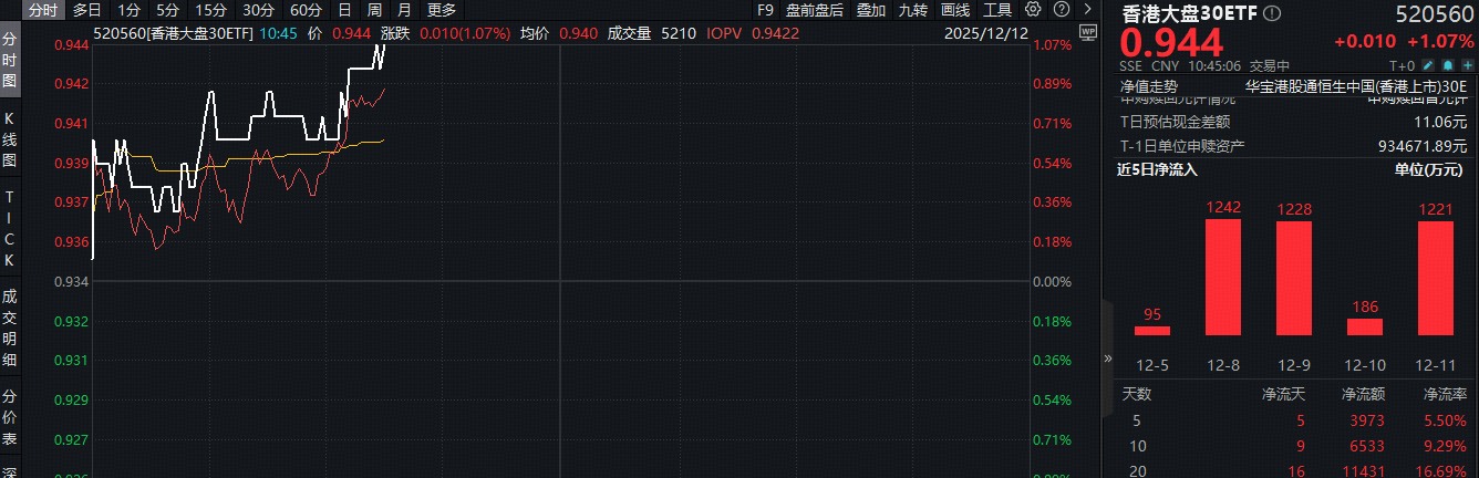 ETF盘中资讯|调整后的港股，机会还远吗？自带哑铃策略的——香港大盘30ETF（520560）盘中拉升1%，近20日稳步吸金1.14亿元