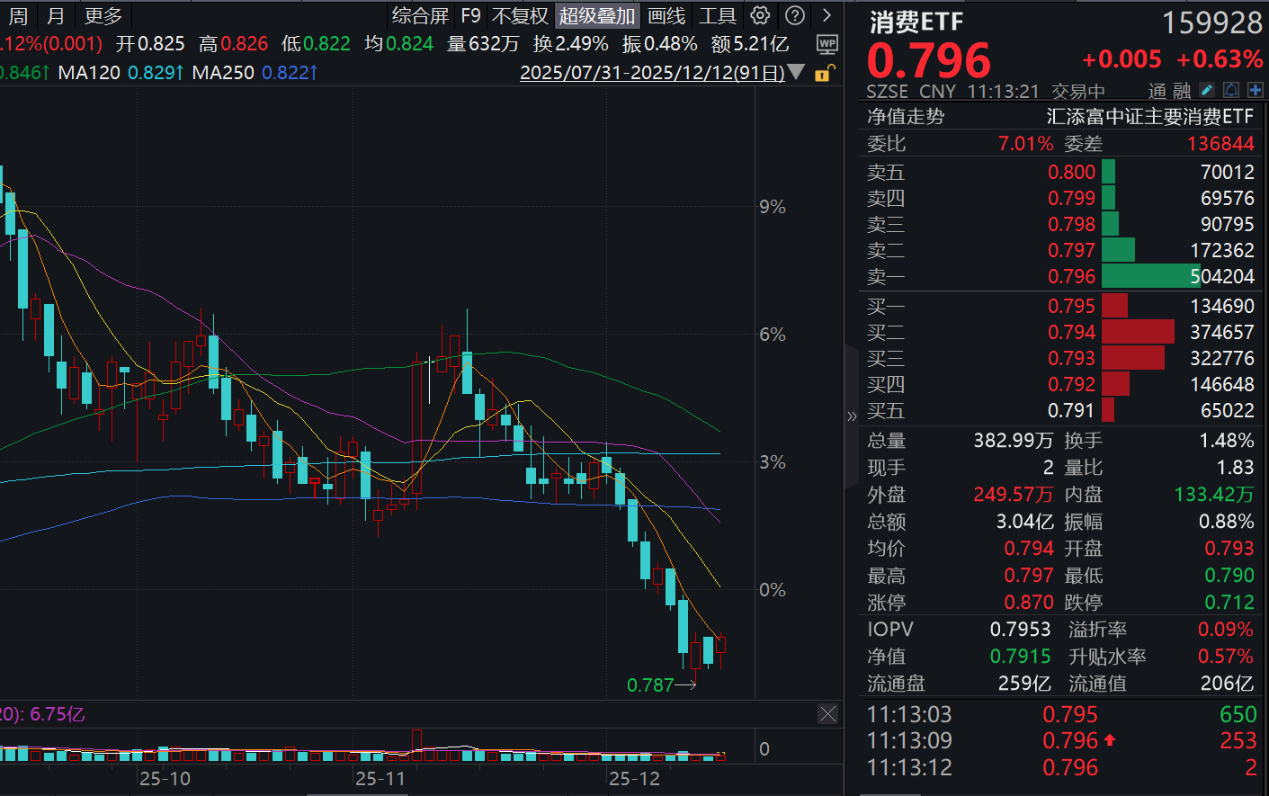重要经济工作会议定调！消费ETF(159928)、港股通消费50ETF(159268)应声上涨1%，资金狂涌！机构：重视消费复苏！