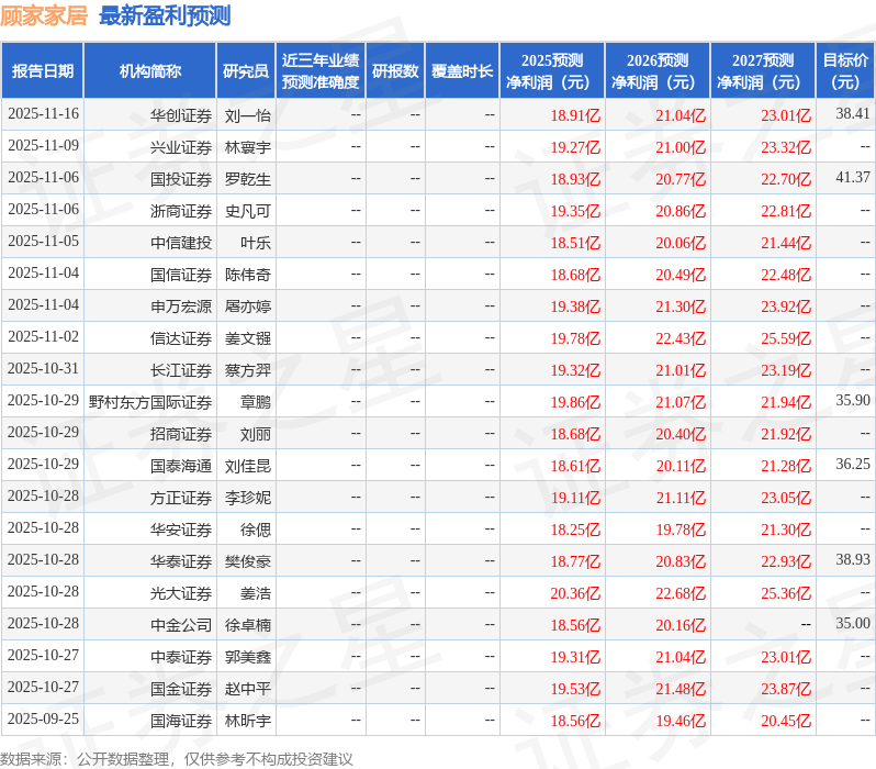国金证券：给予顾家家居买入评级，目标价37.8元