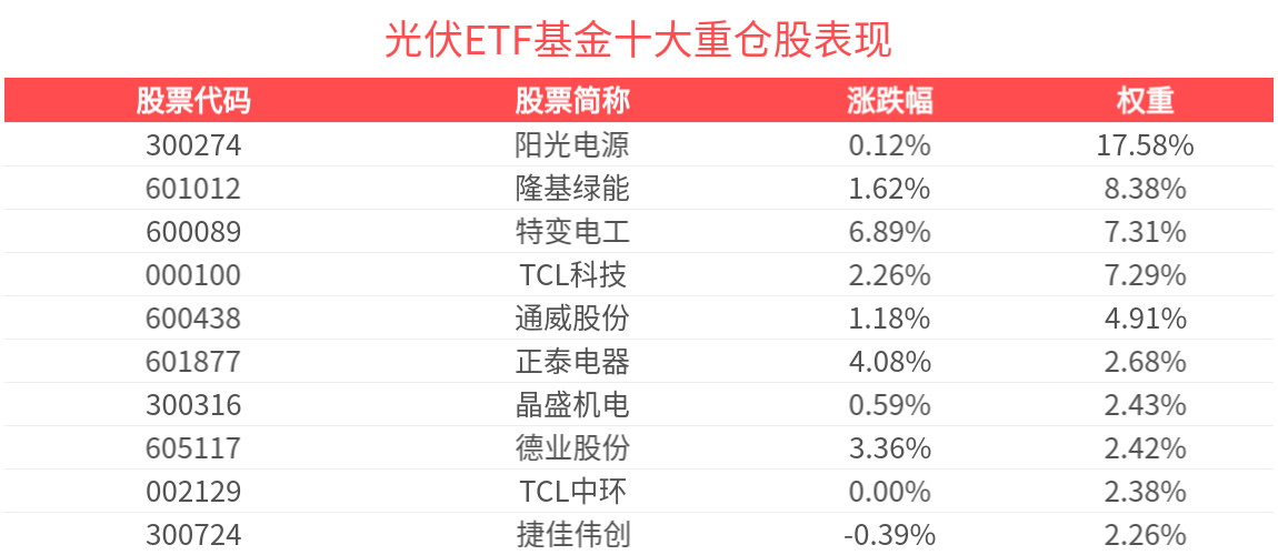 光伏行业 “反内卷” 落地推动供给侧改革提速，光伏ETF基金(516180)景气上行