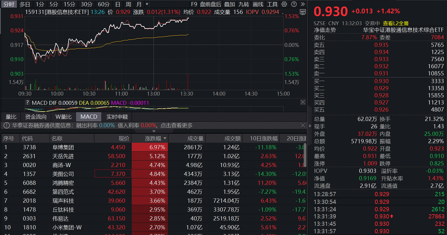 ETF盘中资讯|2025年半导体营收将站上8000亿美元！首只聚焦“港股芯片”产业链的港股信息技术ETF（159131）午后涨超1.4%