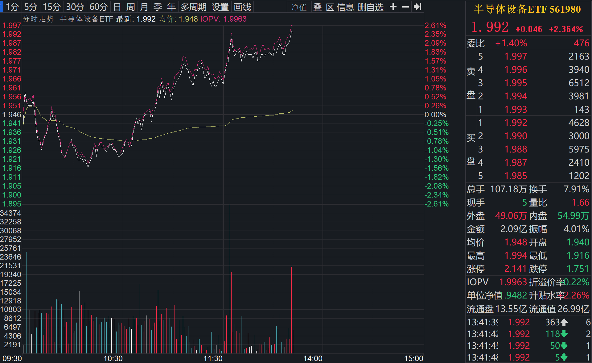 先进逻辑扩产、存储超级周期与国产替代共振，半导体设备ETF（561980）午后涨超2.3%