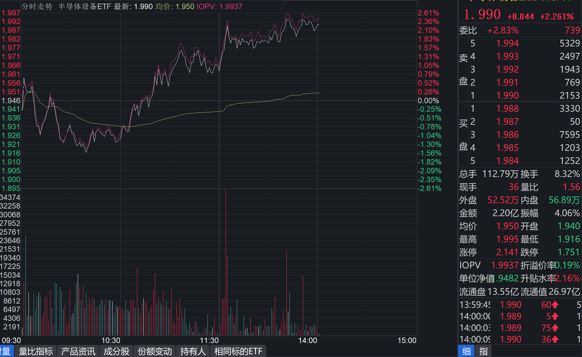 半导体单季营收首破2000亿美元里程碑！上游设备午后拉升，机构：三大主线催升设备价值