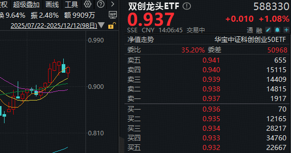 ETF盘中资讯|外资巨头瑞银发声！看好中国科技！硬科技宽基——双创龙头ETF（588330）盘中上探1.4%，近2日连续吸金3382万元