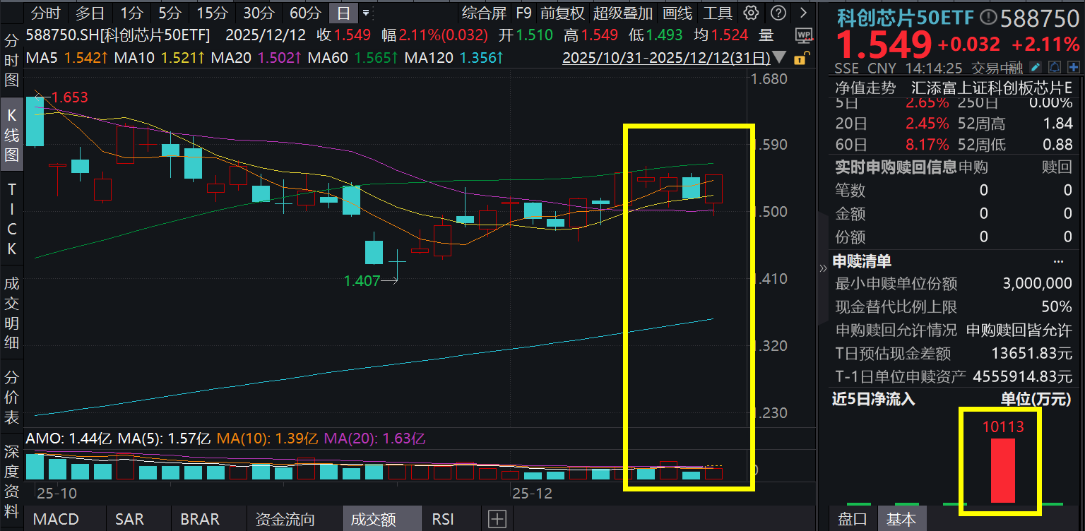 全球“存储荒”愈演愈烈，内存芯片Q4或涨价35%！拓荆科技暴涨超8%，科创芯片50ETF(588750)放量涨超2%，2026年芯片产业怎么看？