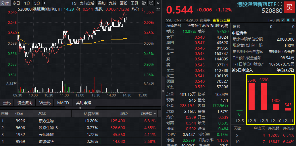 ETF盘中资讯|重磅官宣，康方生物大涨6.8%！创新药龙头集体提振，高弹性港股通创新药ETF（520880）转涨拉升逾1%
