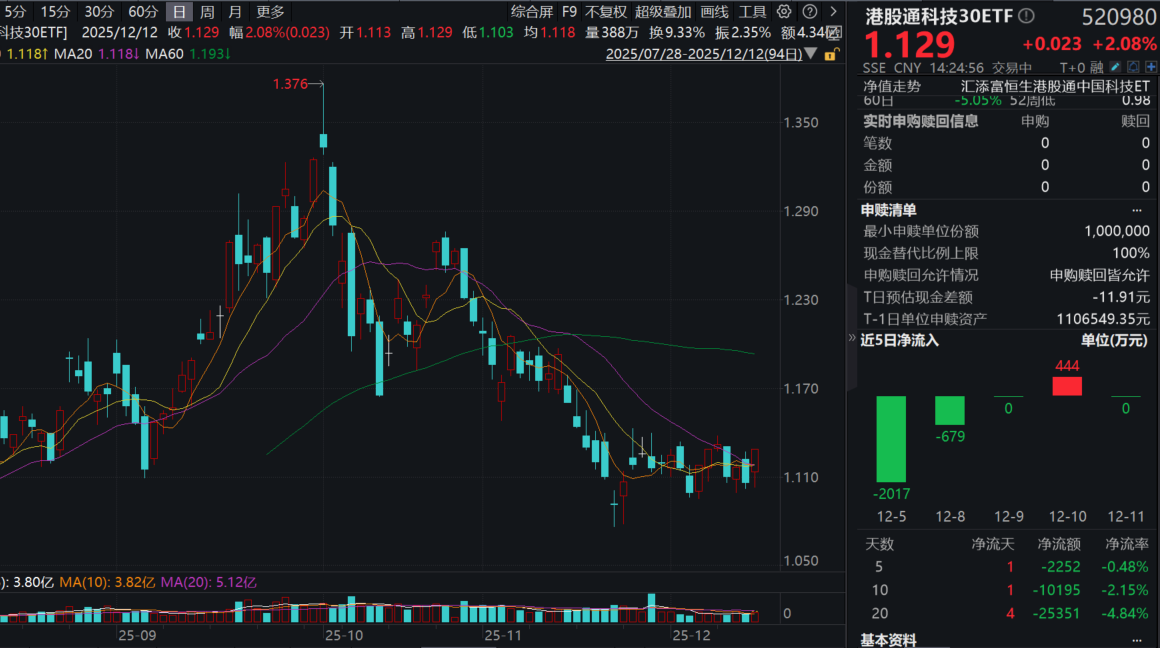 港股科技久违反弹！GPT-5.2人工智能模型推出！美联储如期降息后，港股通科技30ETF(520980)、恒生科技ETF基金(513260)涨超2%！