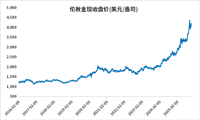 去美元化加速，黄金ETF长期配置价值凸显