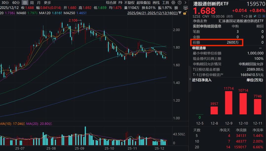 港药四连阴后终于V型反转！港股通创新药ETF(159570)收涨近1%，连续5日涌入超3.8亿元！黄金赛道：寻找中国的Global Pharma！