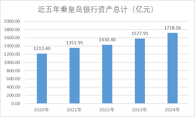城商行三十年|秦皇岛银行：深耕渤海之滨，以稳健经营书写区域金融共生样本