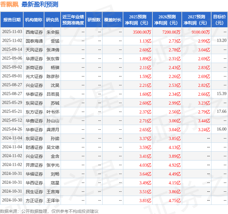 香飘飘：12月11日接受机构调研，野村证券、天风证券等多家机构参与