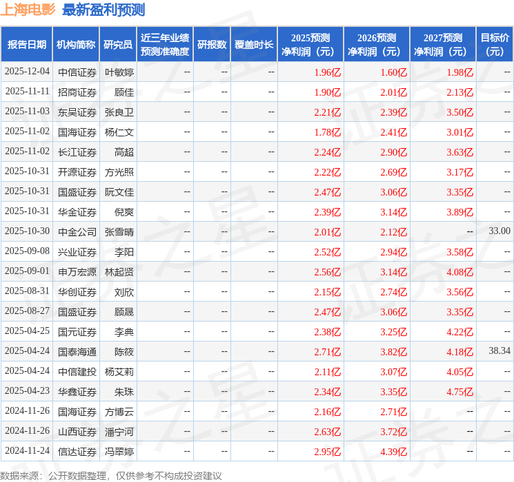 上海电影：12月12日召开业绩说明会，投资者参与