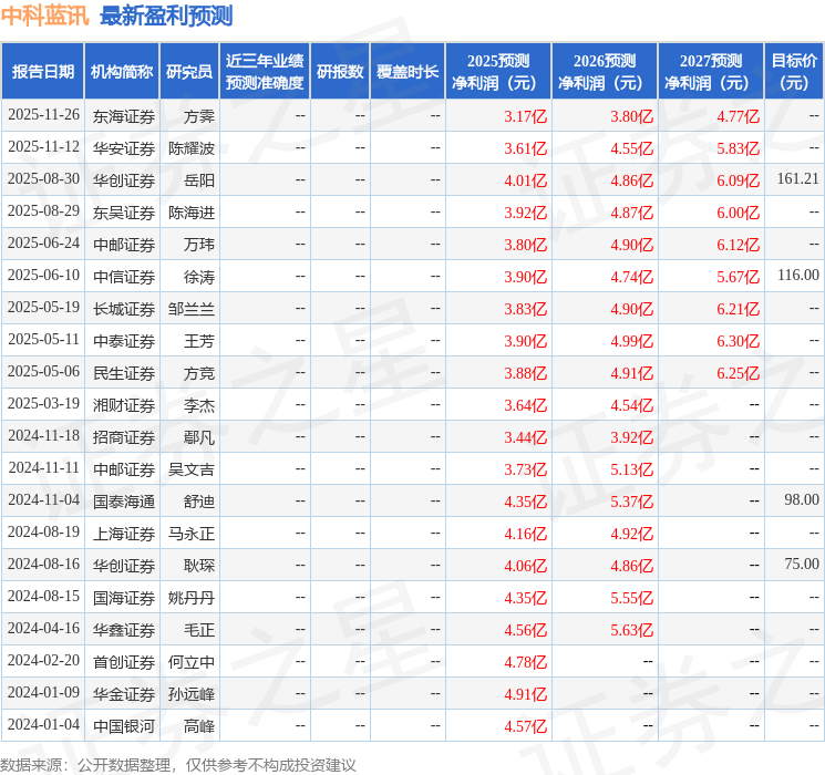 中科蓝讯：12月9日接受机构调研，万家基金、东方红资管等多家机构参与