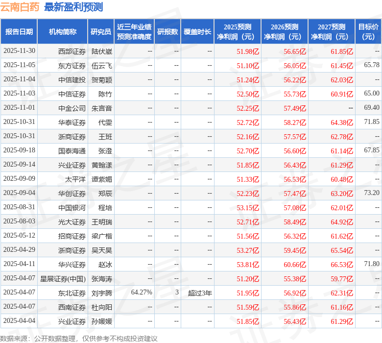 云南白药：12月11日接受机构调研，江西知风咨询、江西天伦等多家机构参与