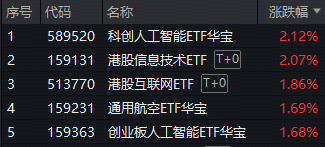 ETF日报｜A股放量上攻！国产AI王者归来，科创人工智能ETF（589520）劲涨2.12%！国际机构坚定看好中国经济