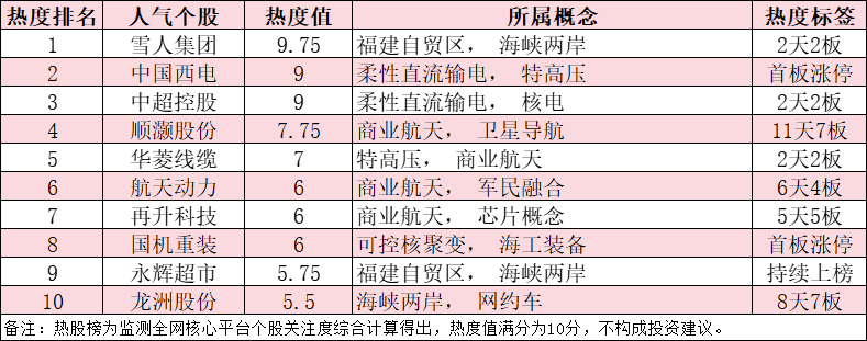 今日十大热股：雪人集团2天2板领衔，中国西电特高压概念首板涨停，顺灏股份商业航天11天7板持续爆炒