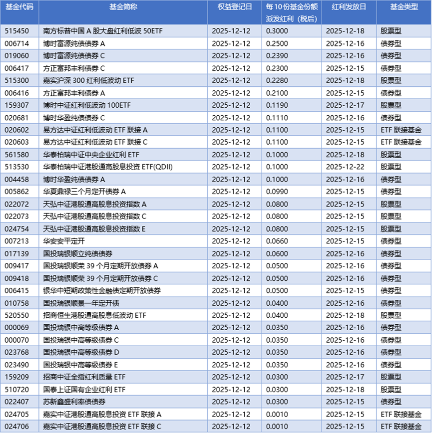 基金早班车丨资产盘活提速，机构间REITs多点突破