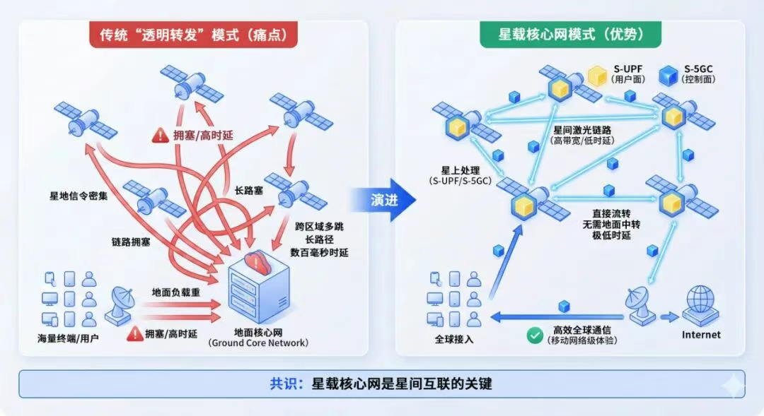 震有科技星载核心网，星间互联的业务枢纽