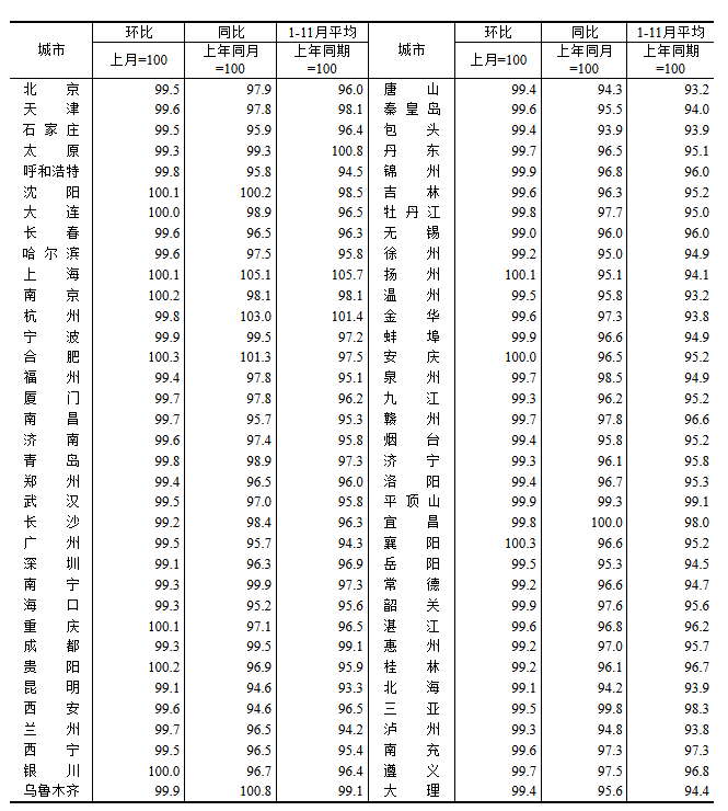 国家统计局：11月份70个大中城市商品住宅销售价格环比总体下降、同比降幅扩大