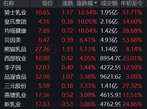 力争明年实现生娃基本不花钱！乳业3股涨停，骑士乳业涨超12%，中央重磅会议明确：努力稳定新出生人口规模