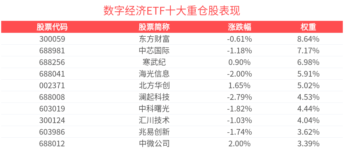 海内外CSP资本开支创新高，数字经济ETF(560800)整固蓄势，机构：国产化迎结构性机会