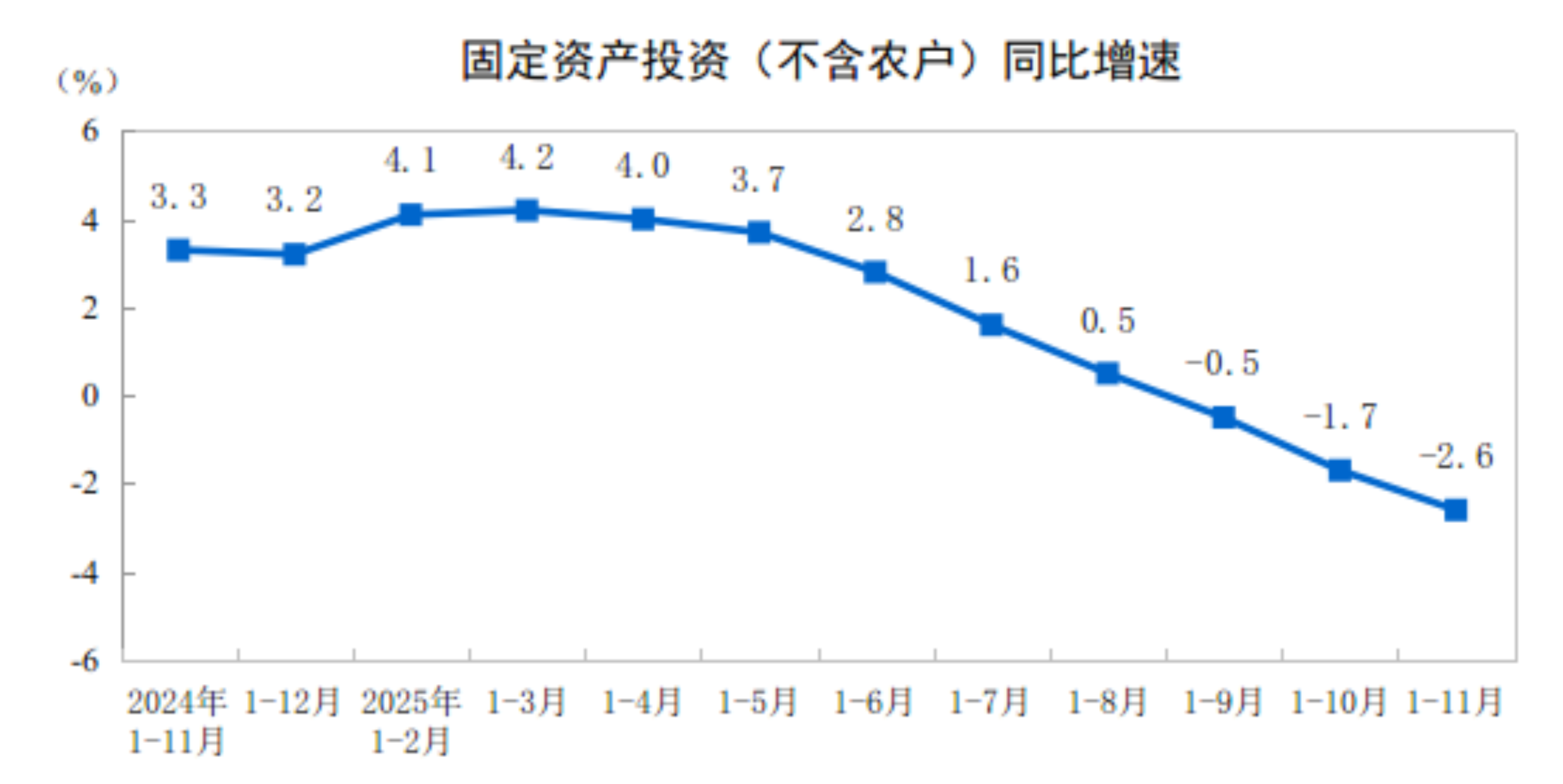 国家统计局：1—11月份，全国固定资产投资444035亿元，同比下降2.6%