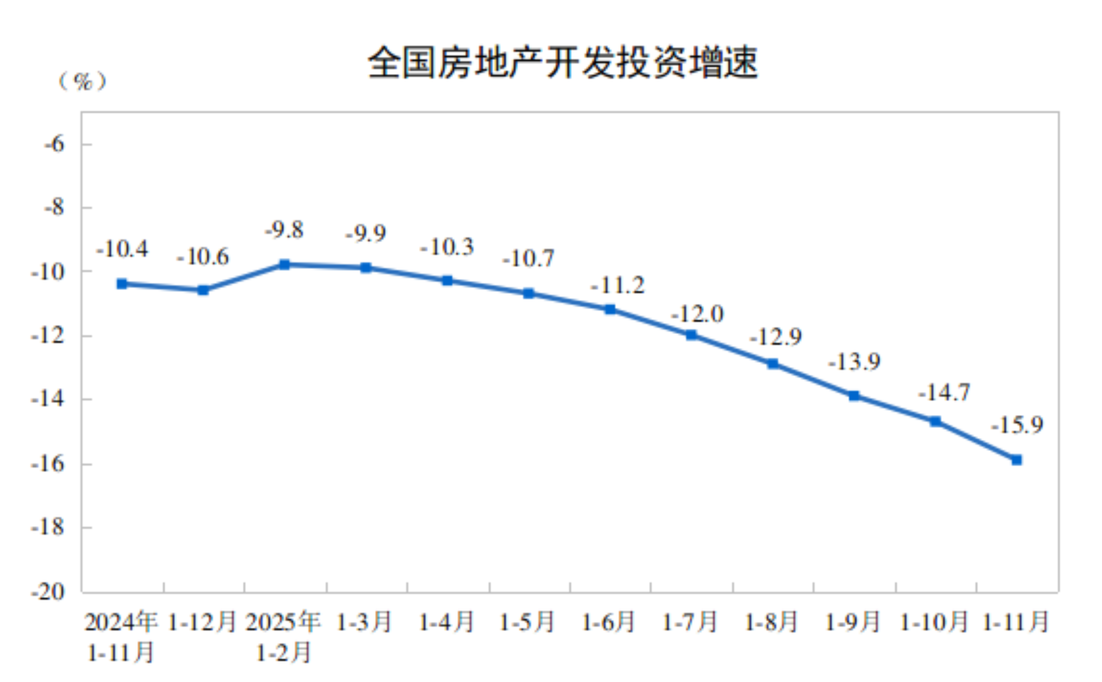 国家统计局：1—11月份全国房地产开发投资同比下降15.9%，新建商品房销售面积同比下降7.8%、销售额下降11.1%