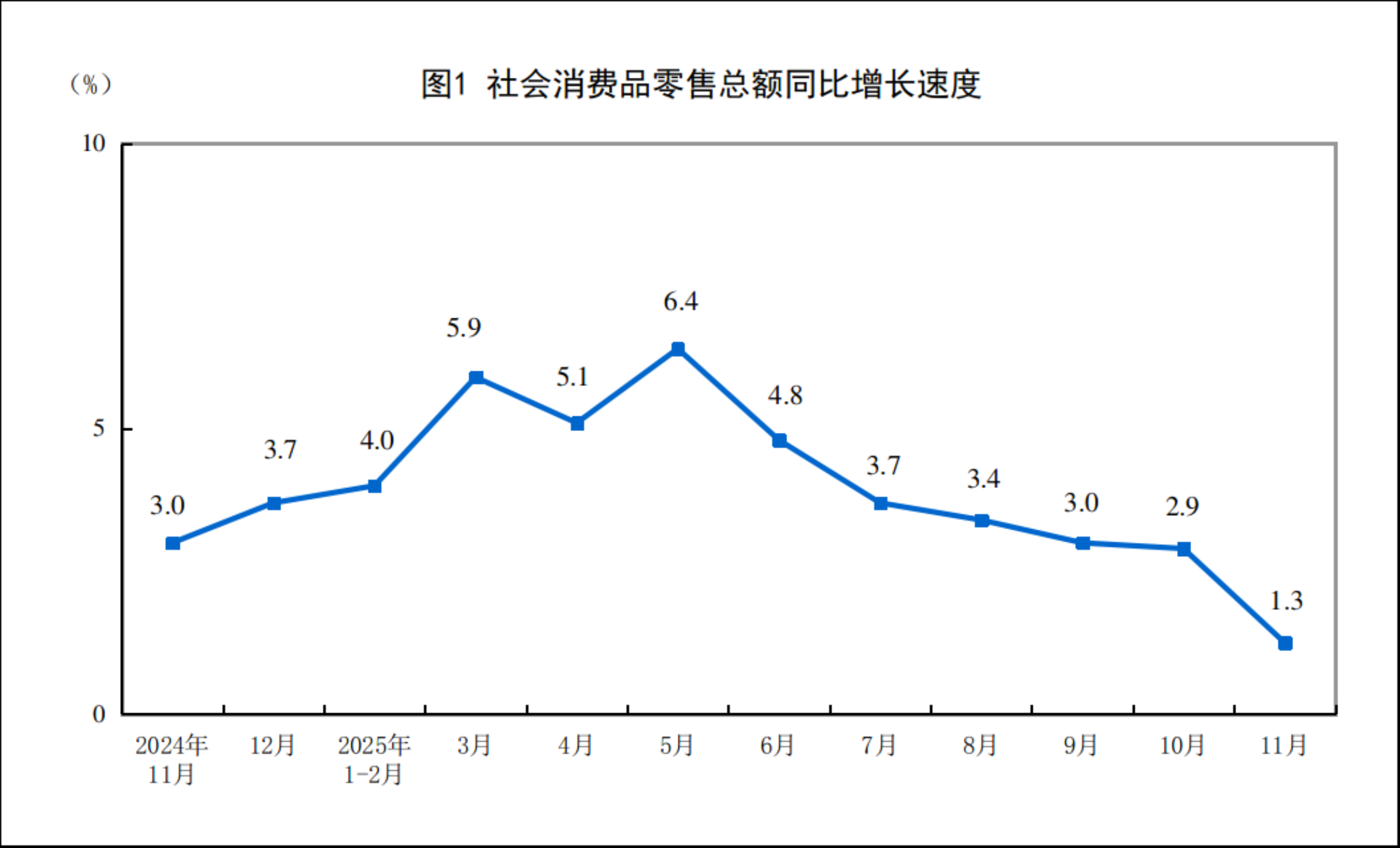 国家统计局：11月份社会消费品零售总额43898亿元，同比增长1.3%