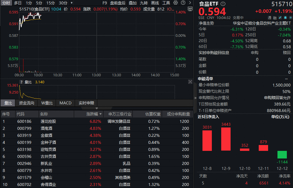 ETF盘中资讯 | 政策力挺消费复苏，“茅五泸汾洋”集体飘红！食品ETF（515710）上探1.36%，机构：白酒处估值与预期双底