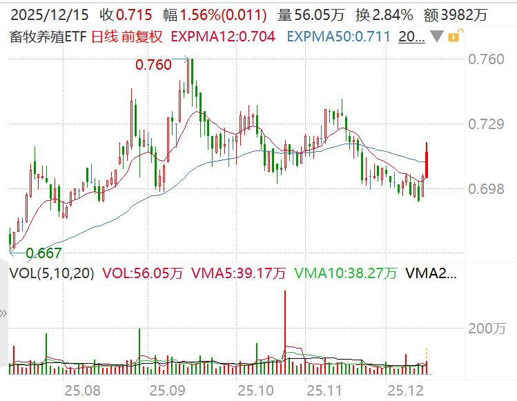 养殖端延续亏损，行业减产意愿增强！11月仔猪出栏激增47%