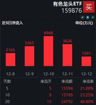 ETF盘中资讯 | 近5日狂揽1.56亿元！有色龙头ETF（159876）逆市活跃！机构眼中的有色行情：多因素重塑上涨逻辑!