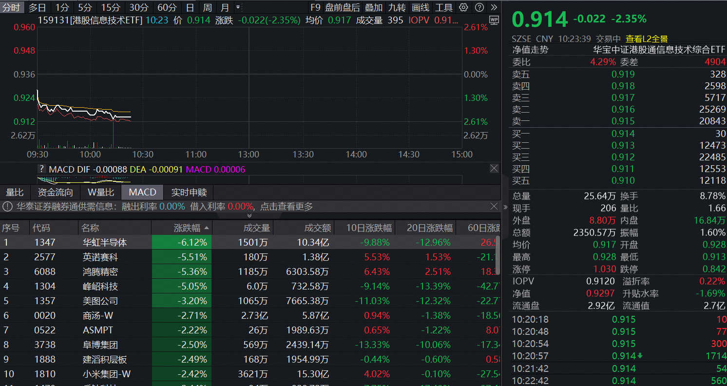 ETF盘中资讯 | “港股芯片”产业链集体回调，华虹半导体大跌逾6%！港股信息技术ETF（159131）跌超2%盘中获净申购400万份